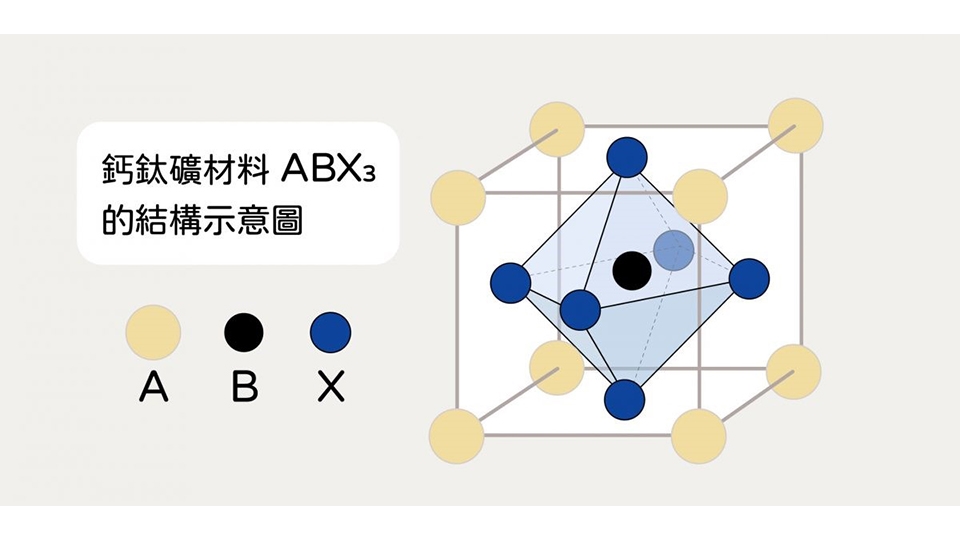 鈣鈦礦材料是一種離子材料，結構通式為 ABX3，A 和 X 的位置會分別放入陽離子和陰離子，B 的位置通常會放鉛離子。離子材料在有水氣的環境中容易降解。圖片來源：研之有物。